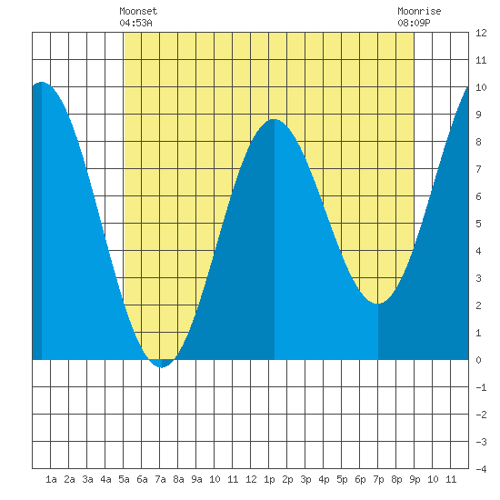 Kimshan Cove tide chart for Thursday, May 4, 2023
