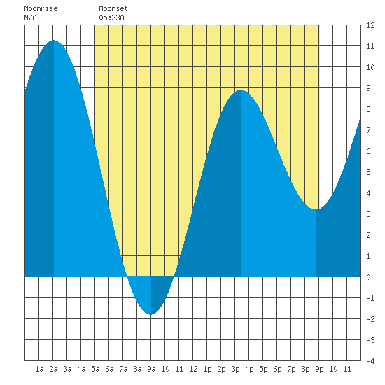 Kimshan Cove tide chart for Sunday, May 7, 2023