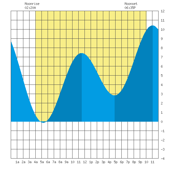 Kimshan Cove tide chart for Wednesday, June 14, 2023