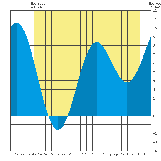 Kimshan Cove tide chart for Sunday, June 18, 2023