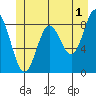 Kimshan Cove tide chart for Thursday, June 1, 2023