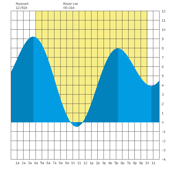 Kimshan Cove tide chart for Thursday, June 22, 2023