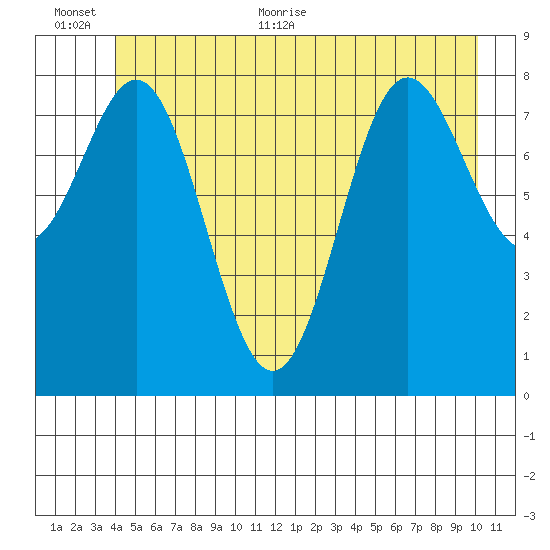 Kimshan Cove tide chart for Saturday, June 24, 2023