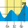 Kimshan Cove tide chart for Wednesday, June 28, 2023