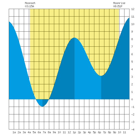 Kimshan Cove tide chart for Friday, June 2, 2023