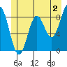 Kimshan Cove tide chart for Friday, June 2, 2023