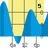 Kimshan Cove tide chart for Monday, June 5, 2023