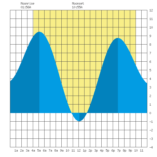 Kimshan Cove tide chart for Friday, June 9, 2023