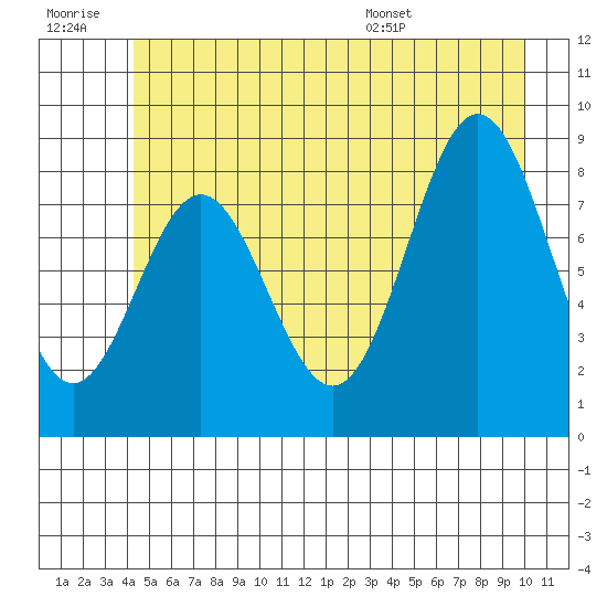 Kimshan Cove tide chart for Monday, July 10, 2023