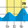 Kimshan Cove tide chart for Wednesday, July 26, 2023