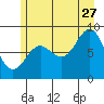 Kimshan Cove tide chart for Thursday, July 27, 2023