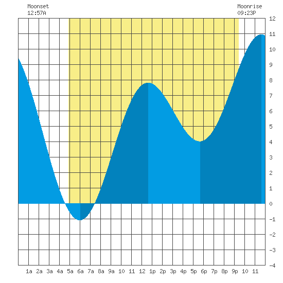 Kimshan Cove tide chart for Sunday, July 30, 2023