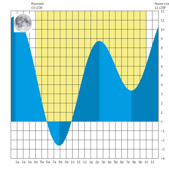 Kimshan Cove tide chart for Monday, July 3, 2023