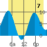 Kimshan Cove tide chart for Friday, July 7, 2023