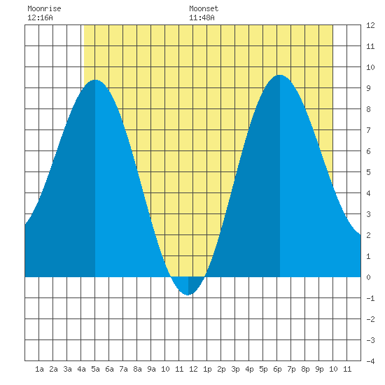 Kimshan Cove tide chart for Saturday, July 8, 2023