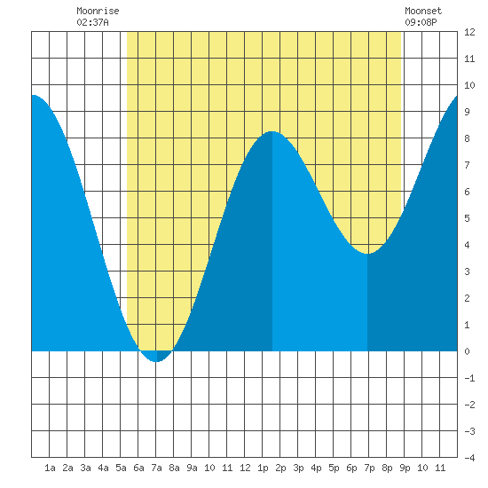 Kimshan Cove tide chart for Monday, August 14, 2023
