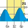 Kimshan Cove tide chart for Monday, August 21, 2023