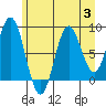 Kimshan Cove tide chart for Thursday, August 3, 2023