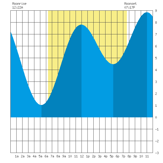 Kimshan Cove tide chart for Sunday, September 10, 2023