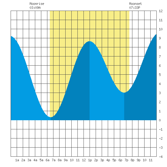 Kimshan Cove tide chart for Tuesday, September 12, 2023