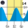 Kimshan Cove tide chart for Thursday, September 14, 2023