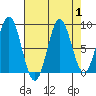 Kimshan Cove tide chart for Friday, September 1, 2023
