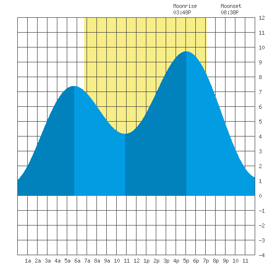 Kimshan Cove tide chart for Thursday, September 21, 2023