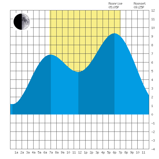 Kimshan Cove tide chart for Friday, September 22, 2023