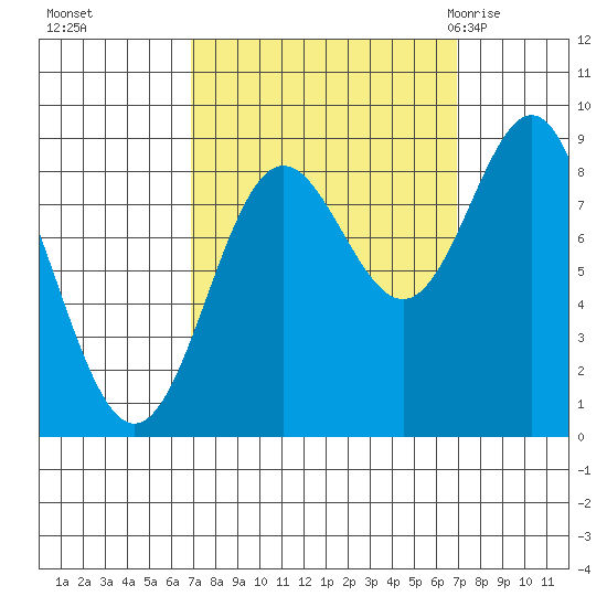 Kimshan Cove tide chart for Monday, September 25, 2023