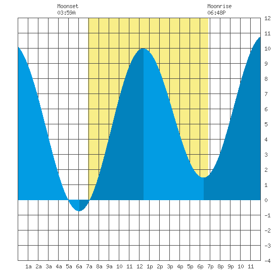 Kimshan Cove tide chart for Wednesday, September 27, 2023