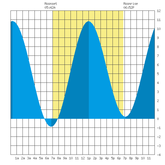 Kimshan Cove tide chart for Thursday, September 28, 2023