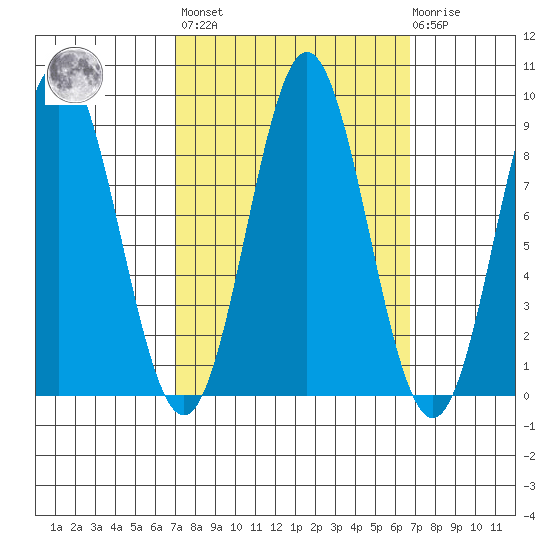 Kimshan Cove tide chart for Friday, September 29, 2023