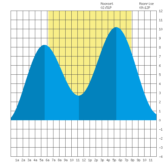 Kimshan Cove tide chart for Tuesday, September 5, 2023