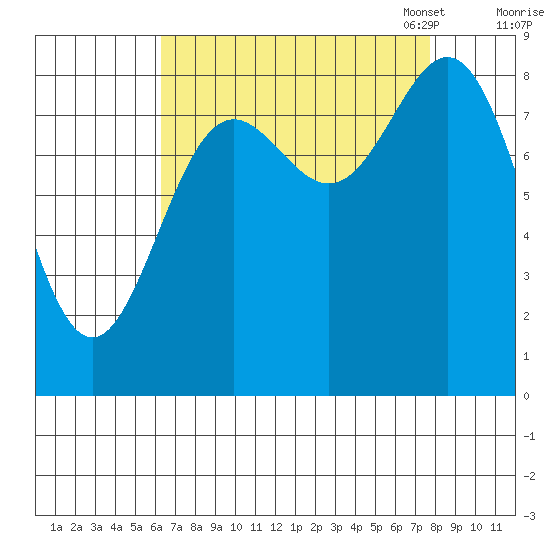 Kimshan Cove tide chart for Friday, September 8, 2023