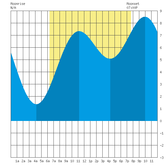 Kimshan Cove tide chart for Saturday, September 9, 2023