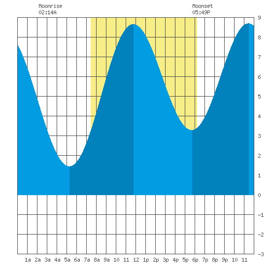 Kimshan Cove tide chart for Tuesday, October 10, 2023