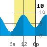 Kimshan Cove tide chart for Tuesday, October 10, 2023