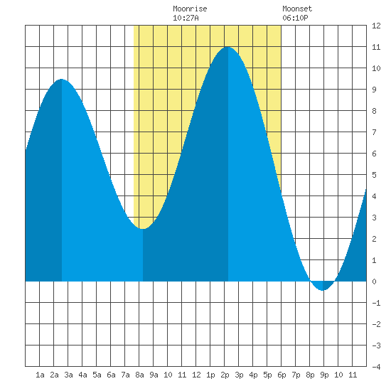 Kimshan Cove tide chart for Monday, October 16, 2023