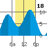 Kimshan Cove tide chart for Wednesday, October 18, 2023