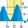Kimshan Cove tide chart for Sunday, October 1, 2023