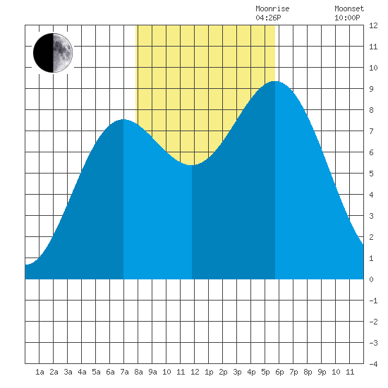 Kimshan Cove tide chart for Saturday, October 21, 2023