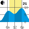 Kimshan Cove tide chart for Saturday, October 21, 2023