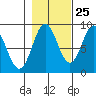 Kimshan Cove tide chart for Wednesday, October 25, 2023