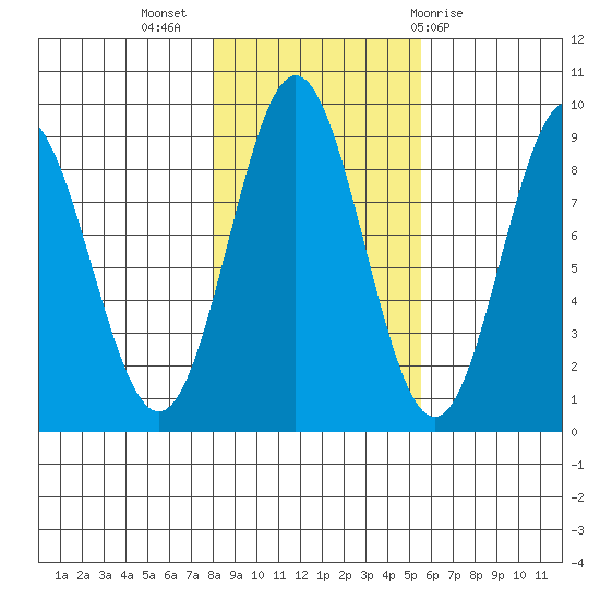 Kimshan Cove tide chart for Thursday, October 26, 2023