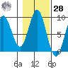 Kimshan Cove tide chart for Saturday, October 28, 2023