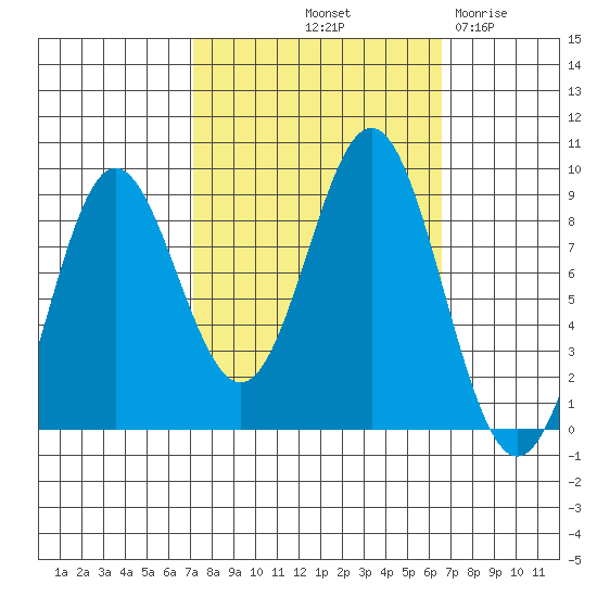 Kimshan Cove tide chart for Monday, October 2, 2023