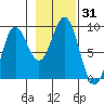 Kimshan Cove tide chart for Tuesday, October 31, 2023