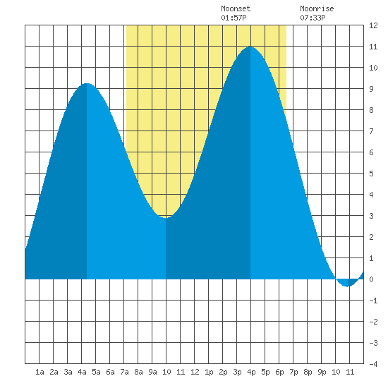 Kimshan Cove tide chart for Tuesday, October 3, 2023