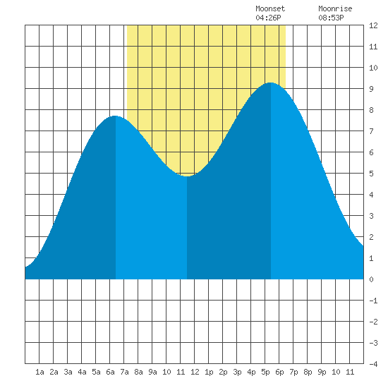 Kimshan Cove tide chart for Thursday, October 5, 2023