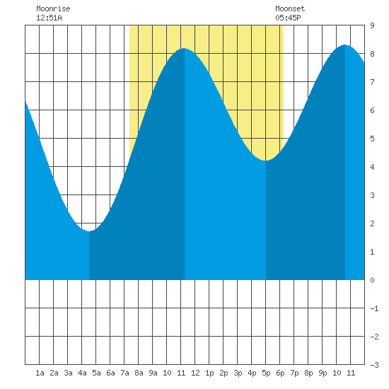 Kimshan Cove tide chart for Monday, October 9, 2023